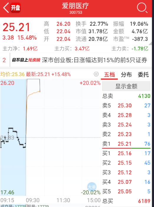 $爱朋医疗 sz300753$ 20cm首板开始出问题了。 ​​​