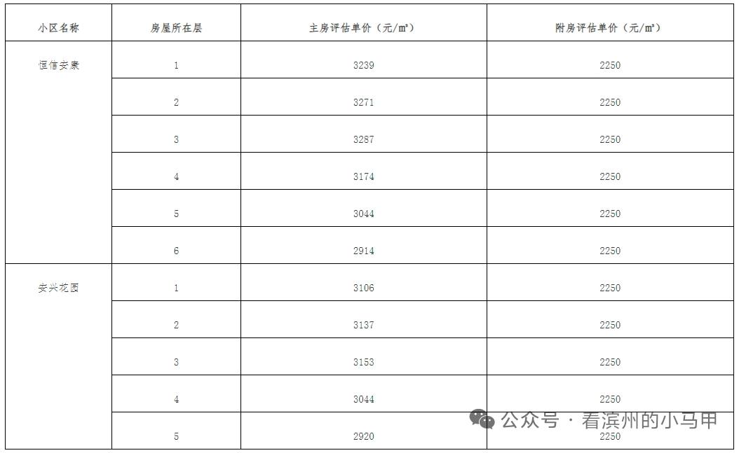 滨州2个小区基准价公布

2026年1月6日，山东滨州市住建局公布市直恒信安康、