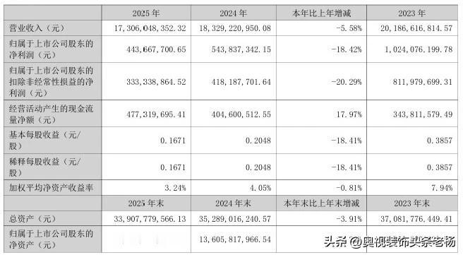金螳螂2025年建筑装饰业营业收入约167.68亿元，同比减少2.66%；制造业