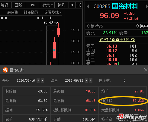 国瓷材料300285📈T+3涨超52%，目标更为：115-120