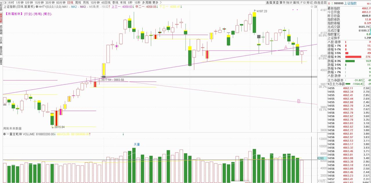 当前A股市场已跌破太极线A（关键短期支撑），进入A、B太极线间的箱体震荡区间，这