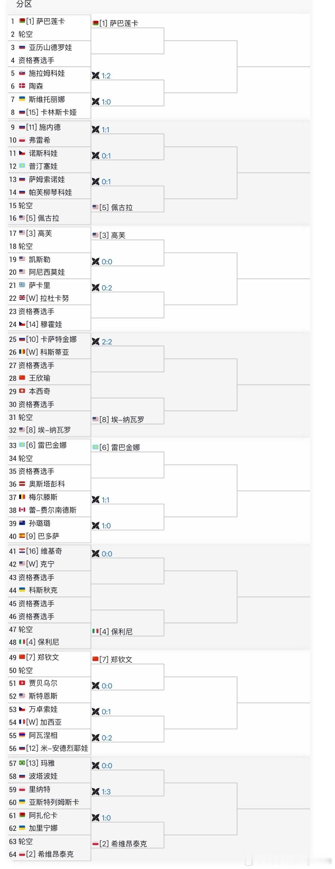 WTA1000🇦🇪迪拜站女单签表🇨🇳郑钦文vs Bye第二轮对手🇹🇳