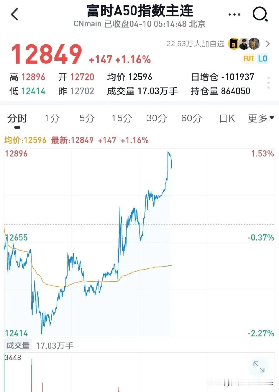 富时A50目前涨超1%,加上纳斯达克中国金龙指数收涨4.5%，两相结合，我们A股