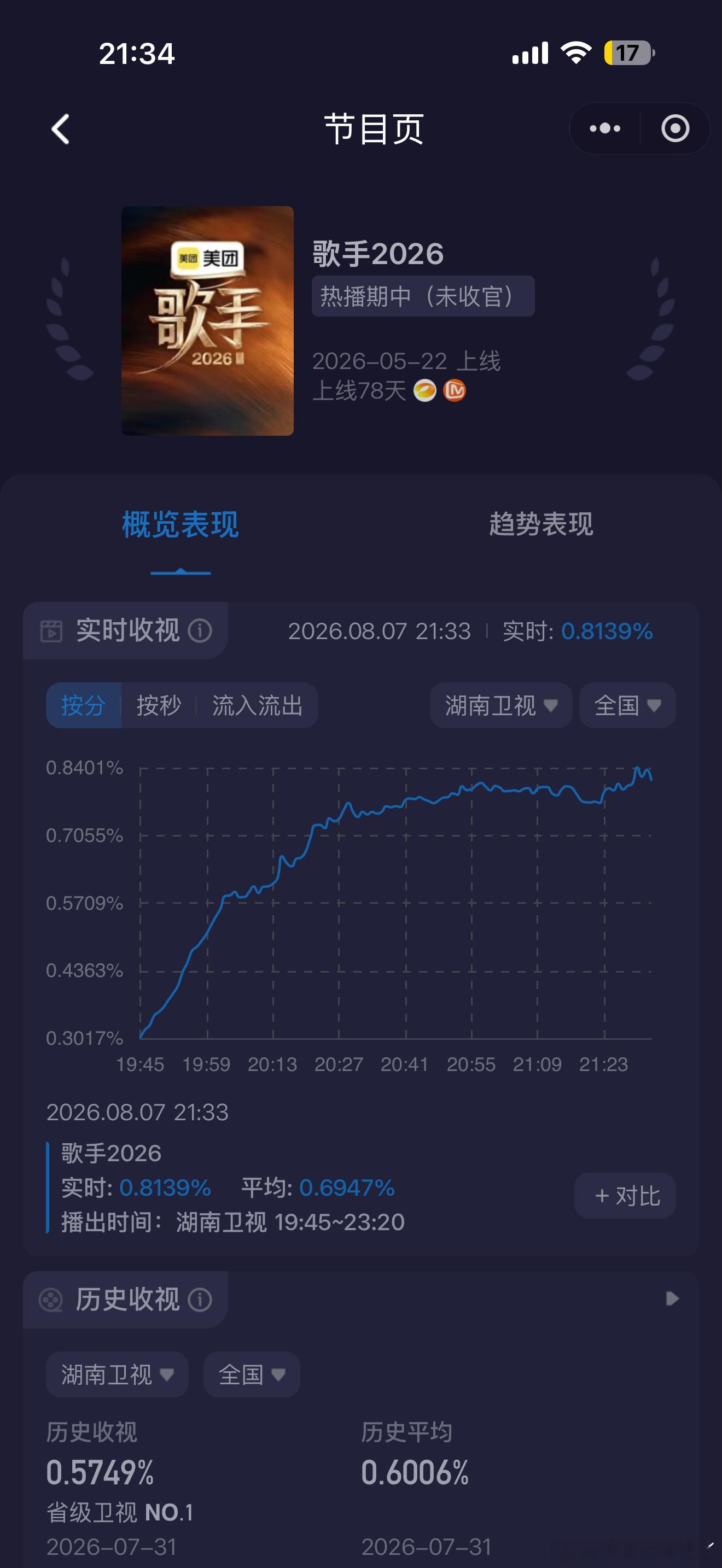 歌手总决赛今晚能破1吗 