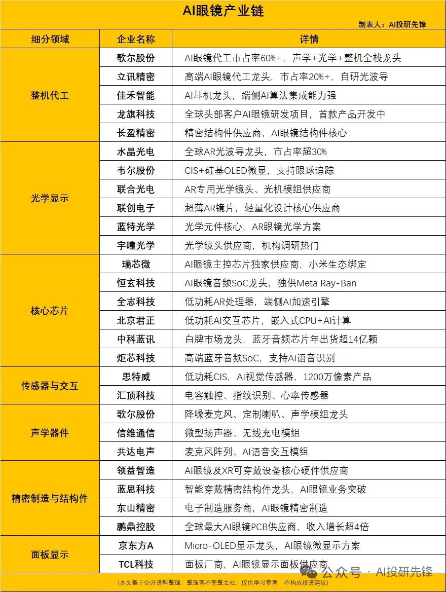 AI眼镜线上份额53%！阿里千问领跑，国产硬件迎爆发
 
2026年4月，AI眼
