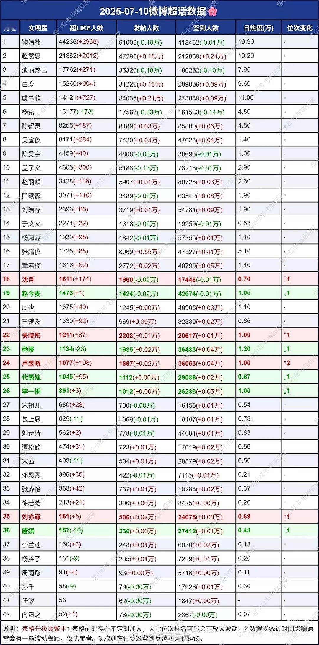 女明星超话数据一览 ​​​