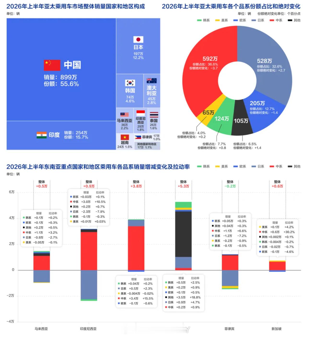 易车联合中汽信科出的《2026中国汽车出海上半年回顾报告》，内容还不错。当今汽车