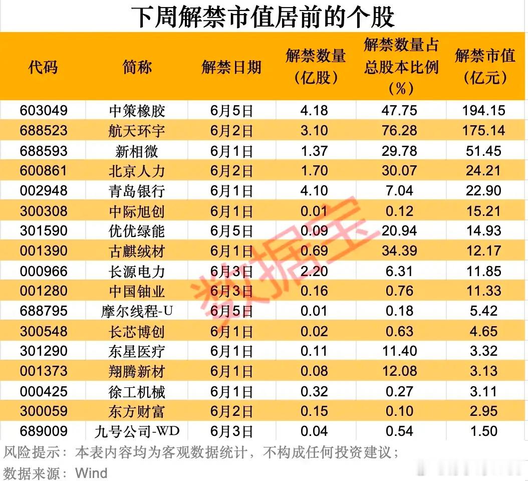 关注《下周解禁市值居前的个股》 