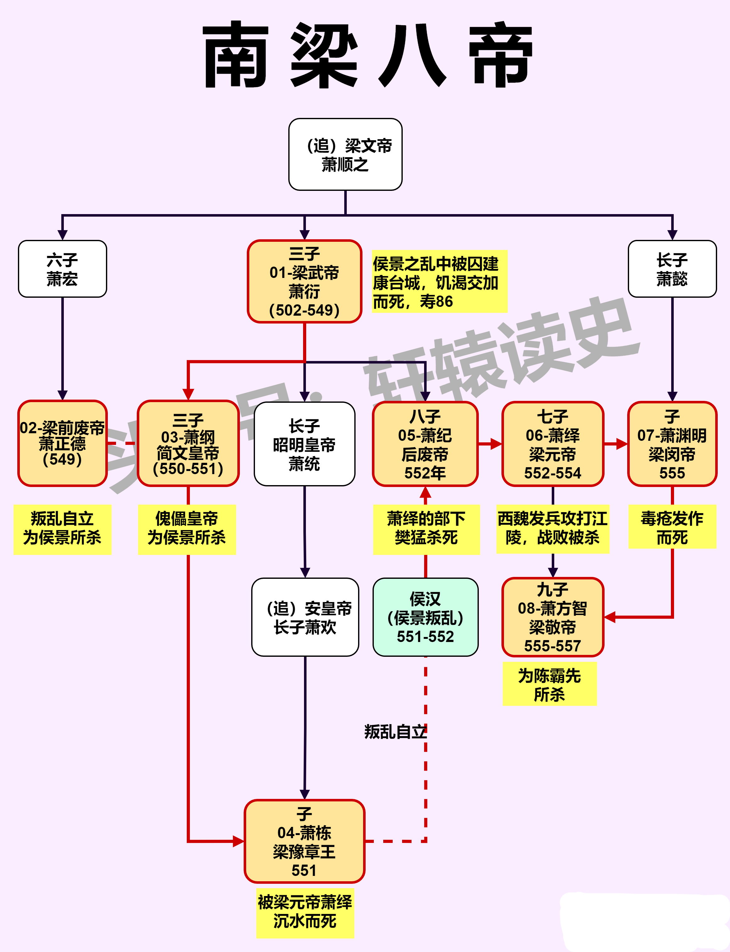 #雍州笔记# 南朝之萧氏梁国。 ​​​