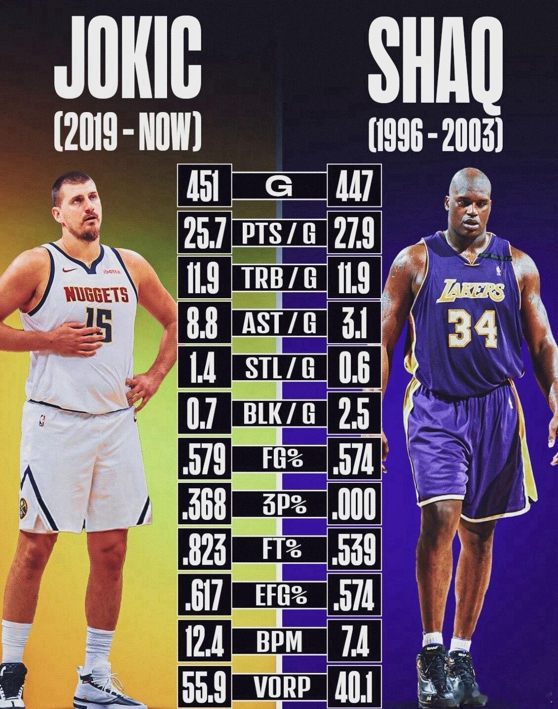 是时候讨论下约基奇与奥尼尔，谁更具统治力了！ 