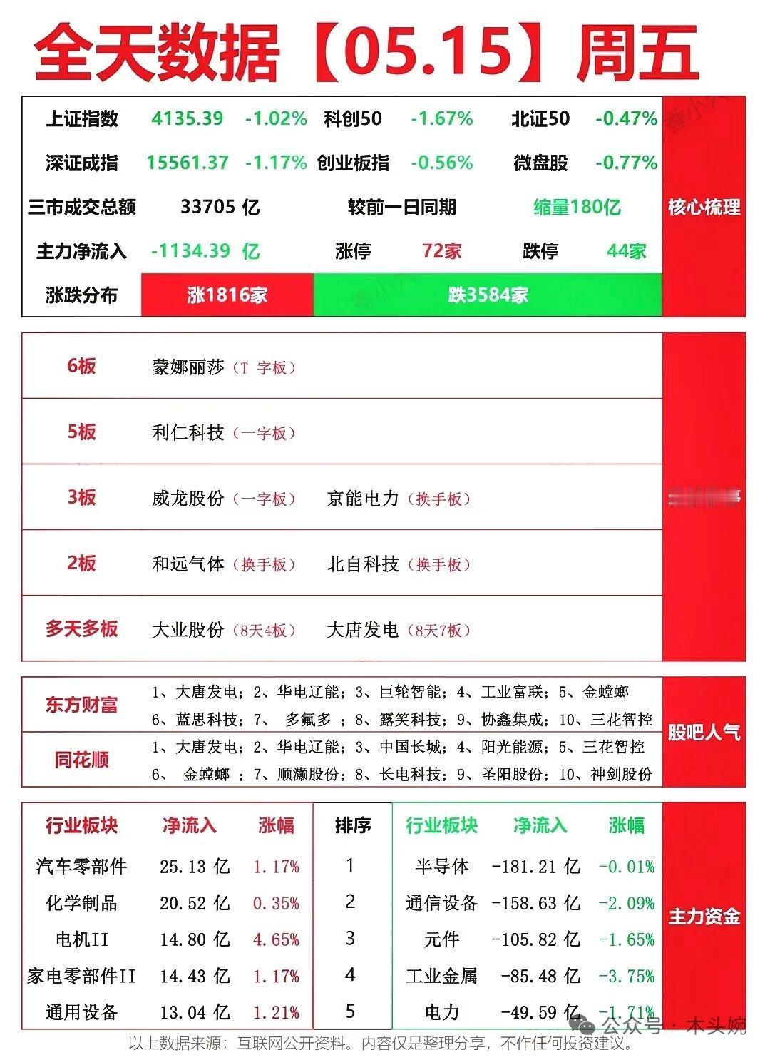 周五A股收官：指数集体收跌，氟化工、电力、机器人成突围主线，游资最新动向一览。