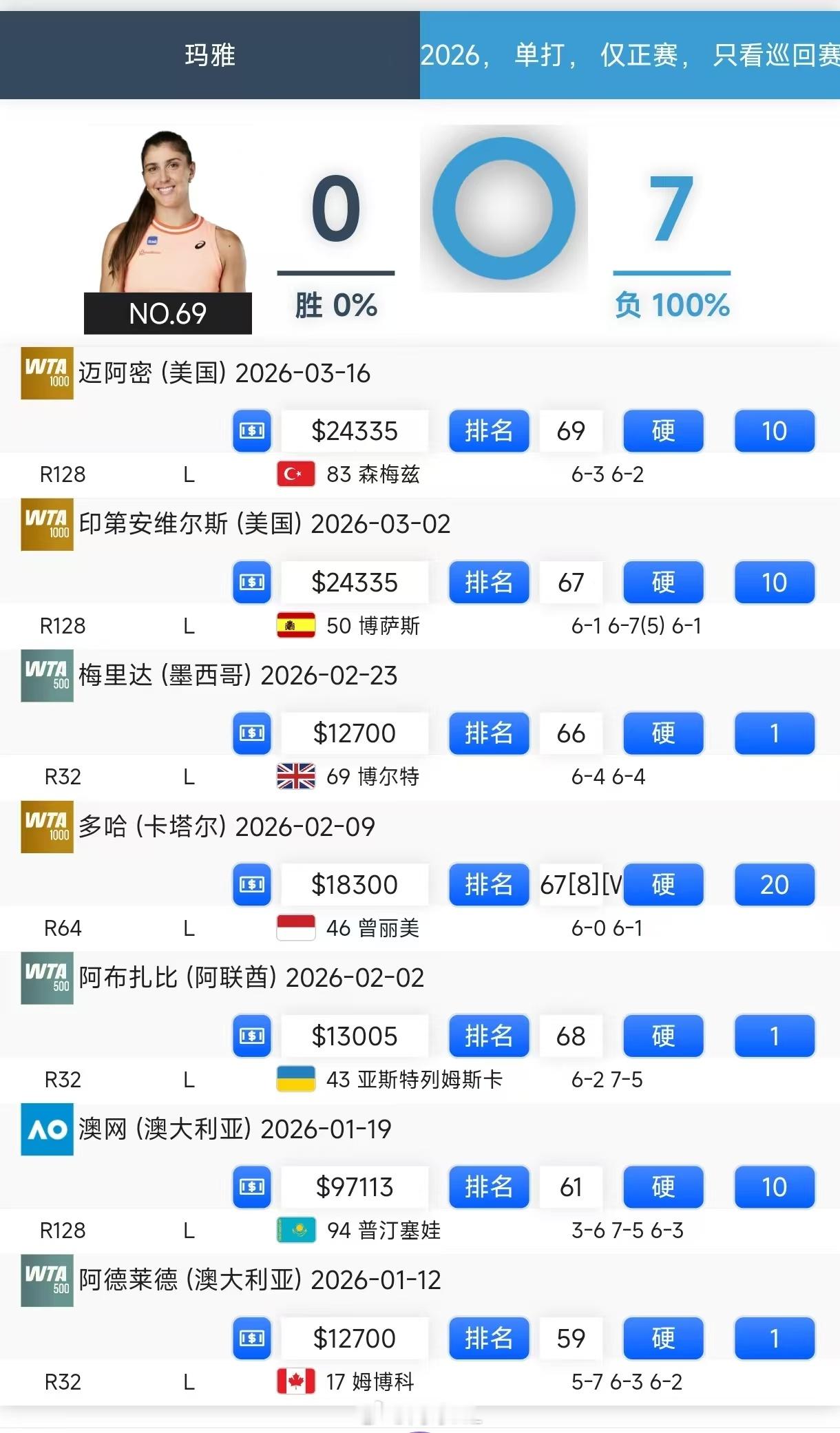 玛雅迈阿密再次一轮游本赛季正赛0胜7负网球talking大会wta