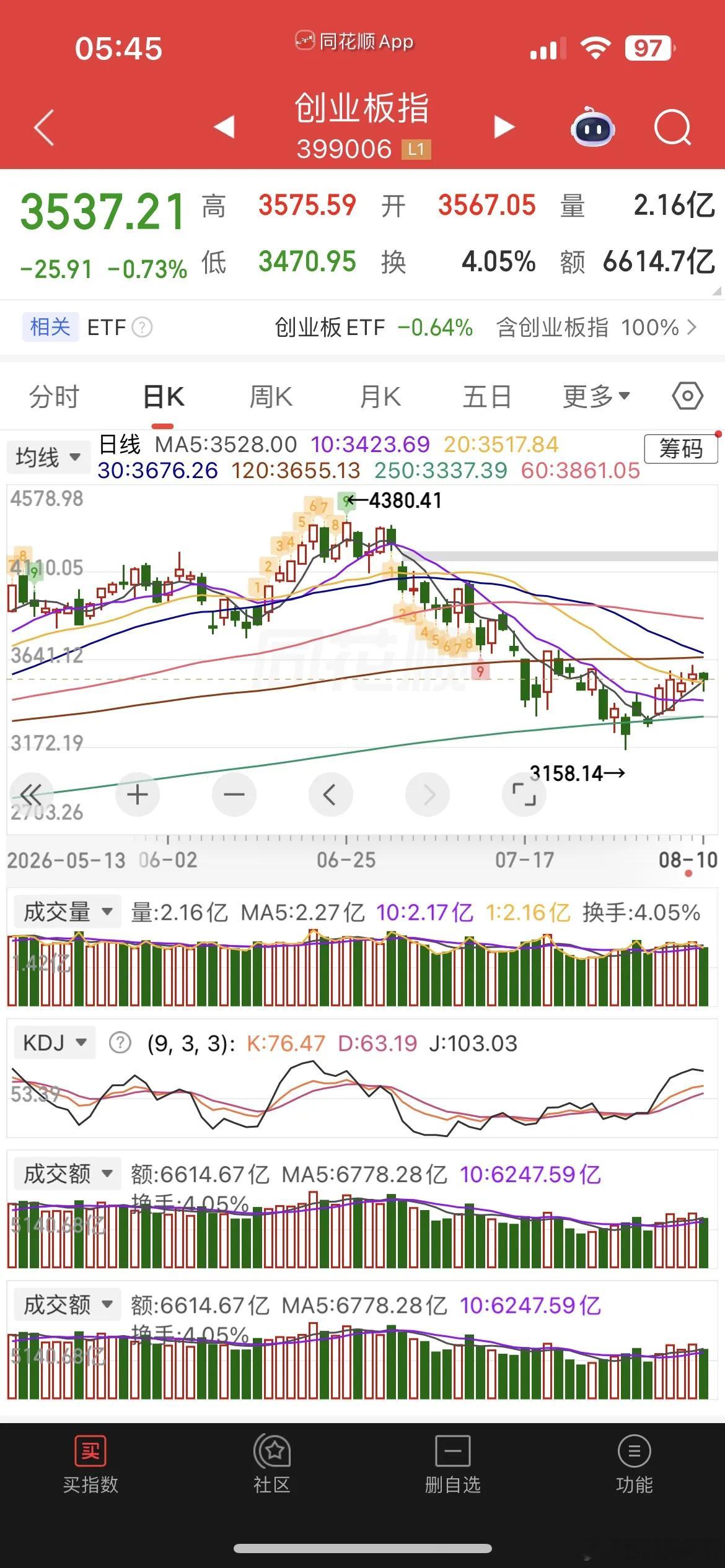 一觉醒来，原油暴涨5%，美元大涨，金银继续飙涨，现货黄金大涨超1%，白银大涨超3