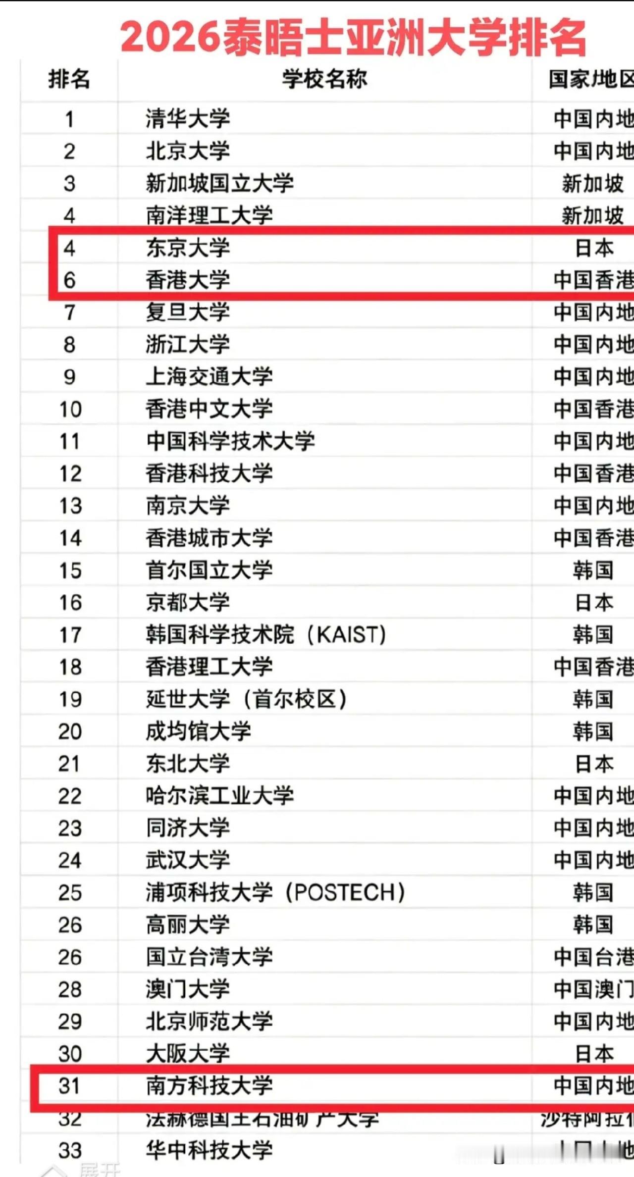 最新泰晤士亚洲大学排名出炉，清华大学和北京大学排名位居第一和第二。香港中文大学排