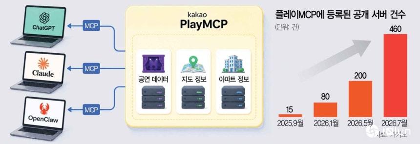 Kakao PlayMCP：AI代理日均8万次调用，平台快速扩张
Kakao的P