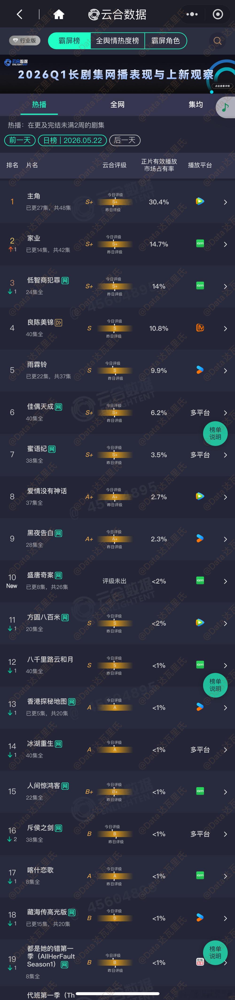 5.22云合占比主角 云合超30%，30.4%，约4855万家业 14.7%，约