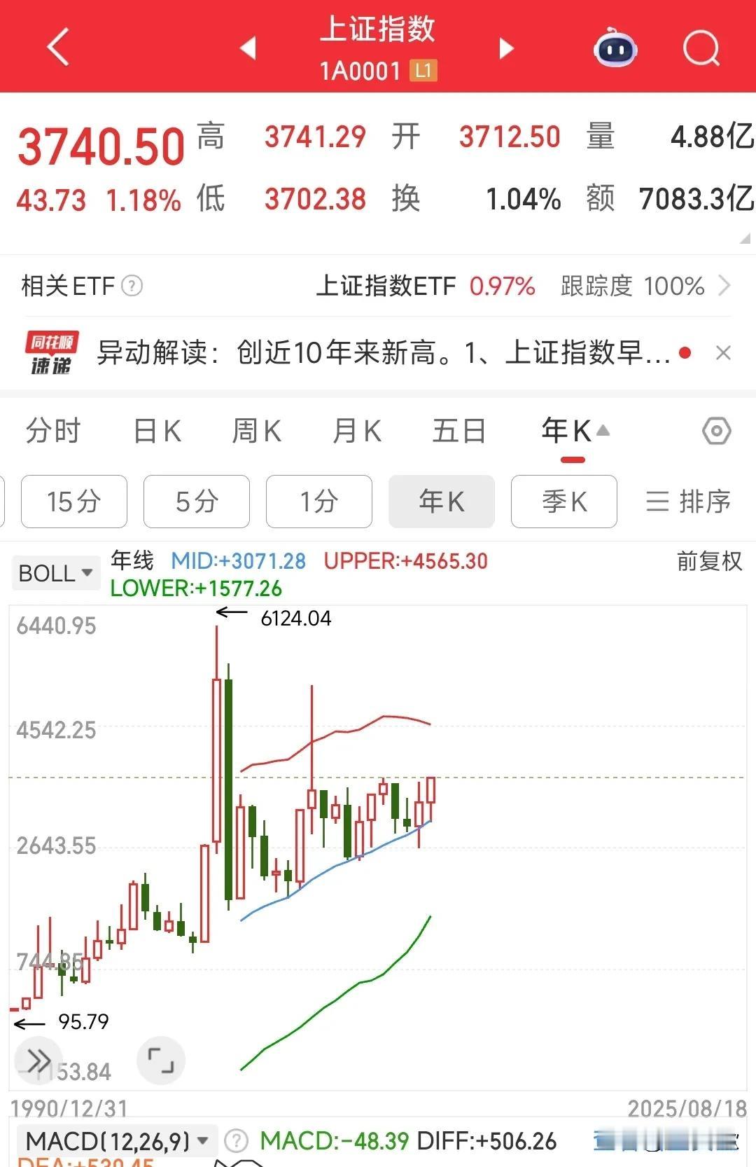 十年磨一剑，A股创出10内的新高，下个目标就是5178点
今天的A股真的太强势了
