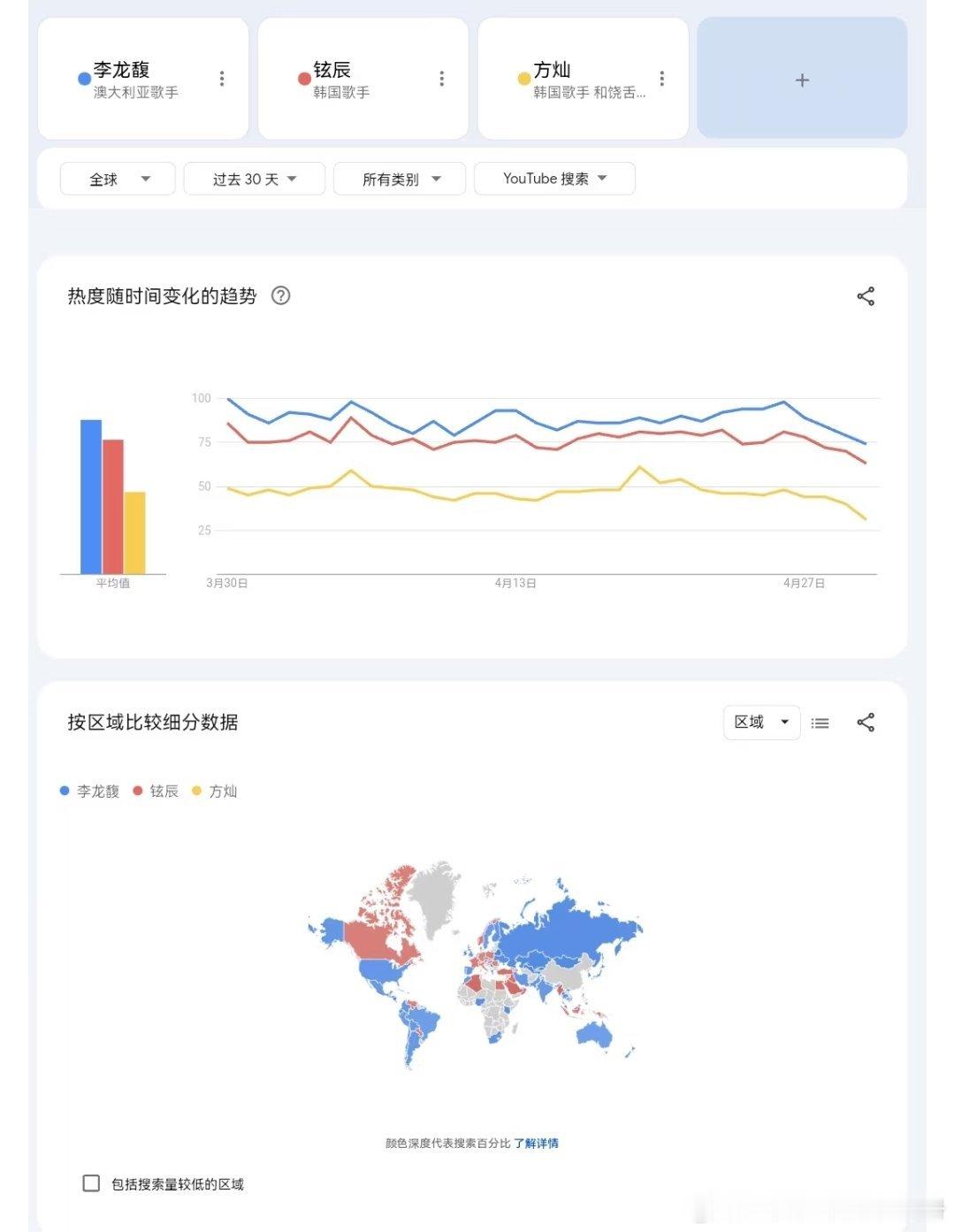 【一克拉】李龙馥四月搜索量怎么还是比黄铉辰高啊，这次mzn还有什么借口 ​​​
