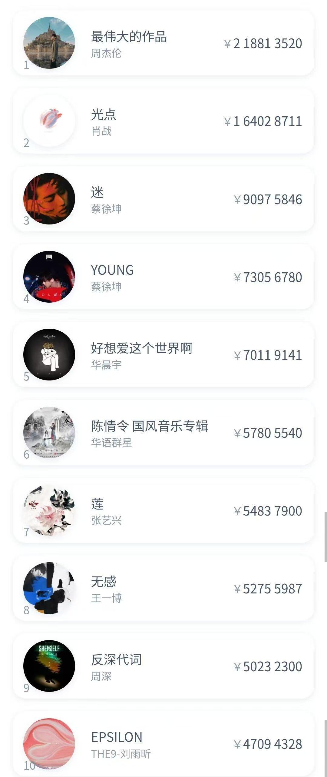 华语歌手数字专辑销量排行TOP10 1.周杰伦《最伟大的作品》2.肖战《光点》3