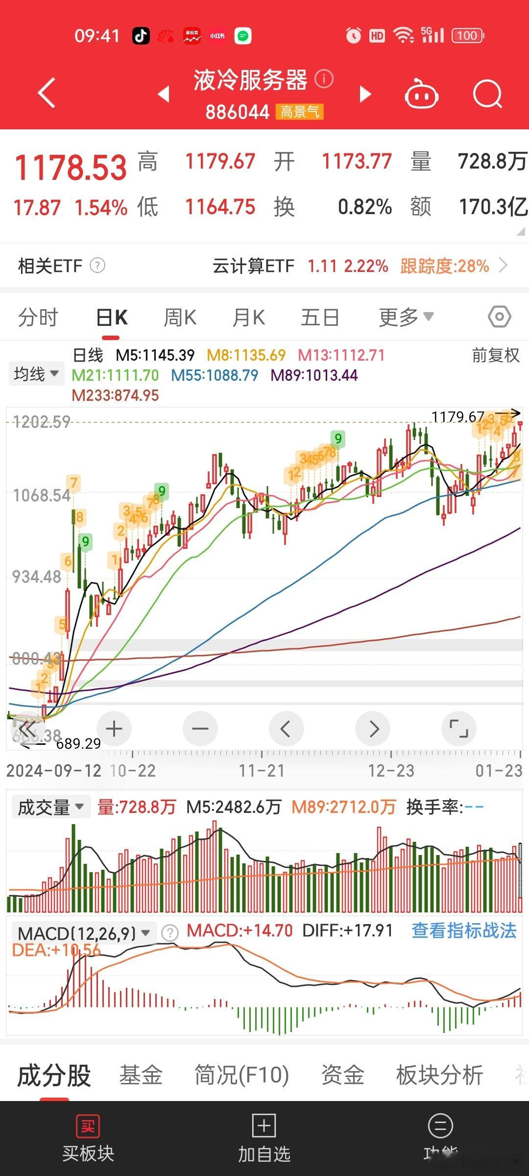 液冷板块已经新高了[思考]很多核心标的也反包了。。中金掉队了两天导致距离反包太远