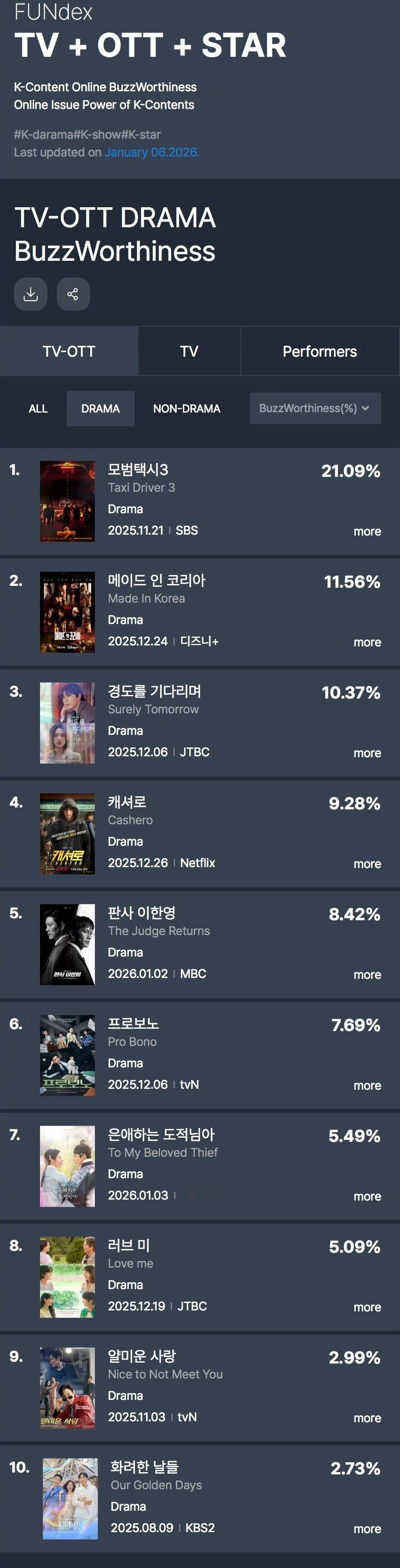 GOODDATA公布2026年1月第1周TV-OTT热度话题性排行。1.模范出租