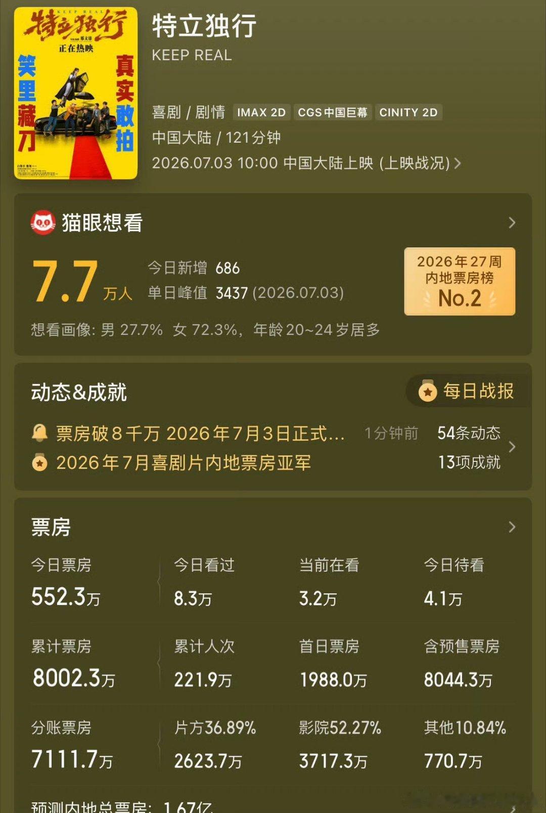 特立独行票房破8000万 谁说口碑和票房难两全？这部片用8000万告诉你：好故事