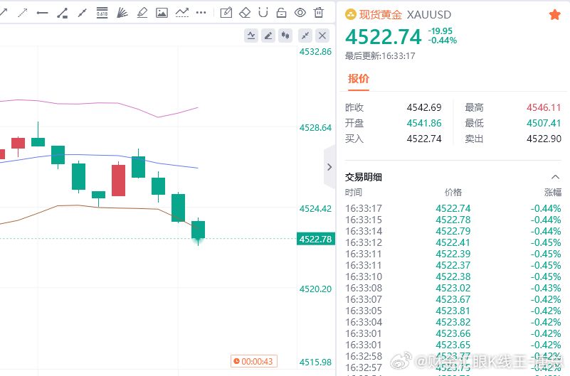 70点利润，跟上的朋友及时减仓护利财金汇眼k线王-唐总黄金金价