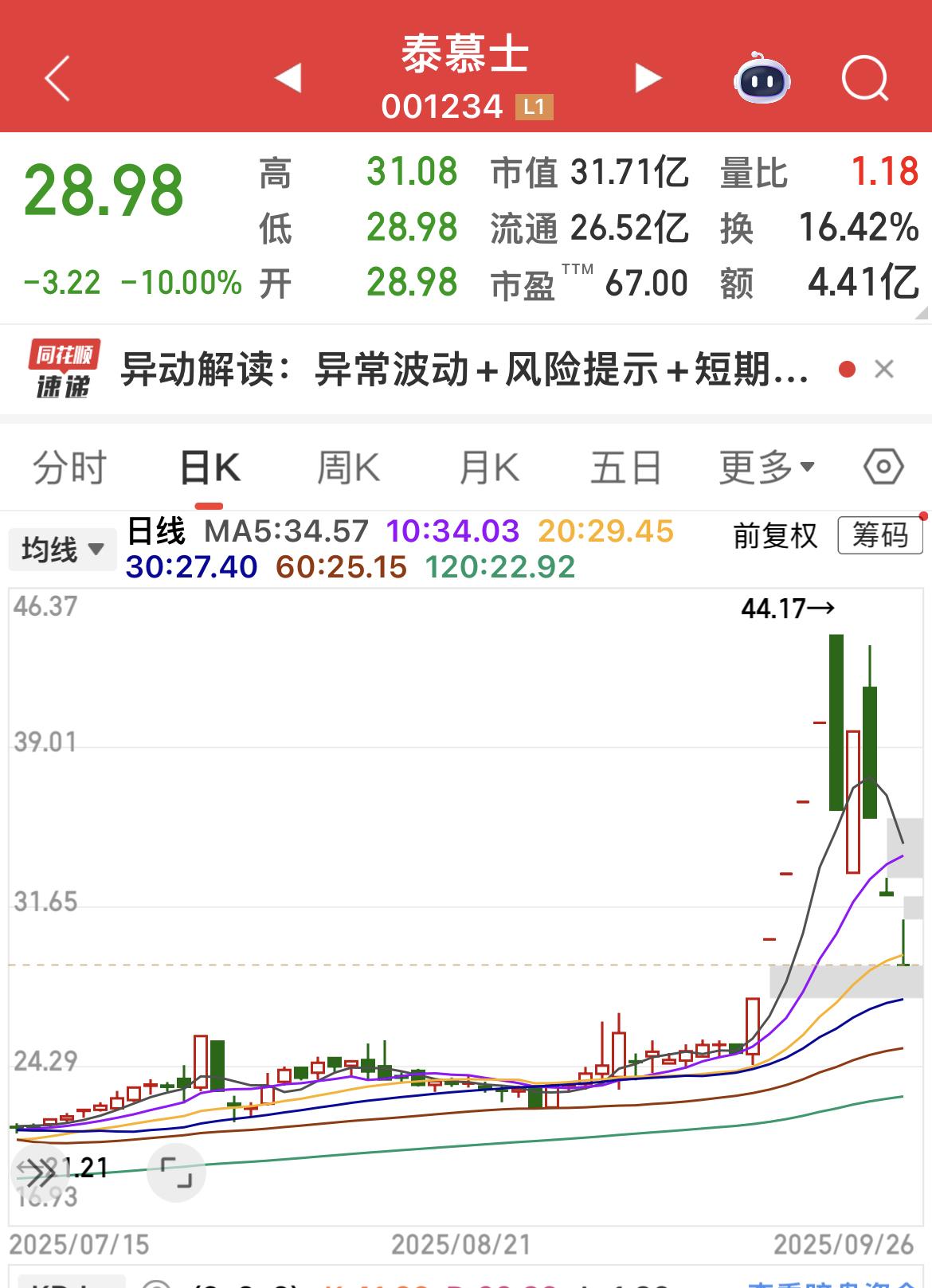 泰慕士，太有个性了！
近10个交易日，不是涨停，就是跌停！