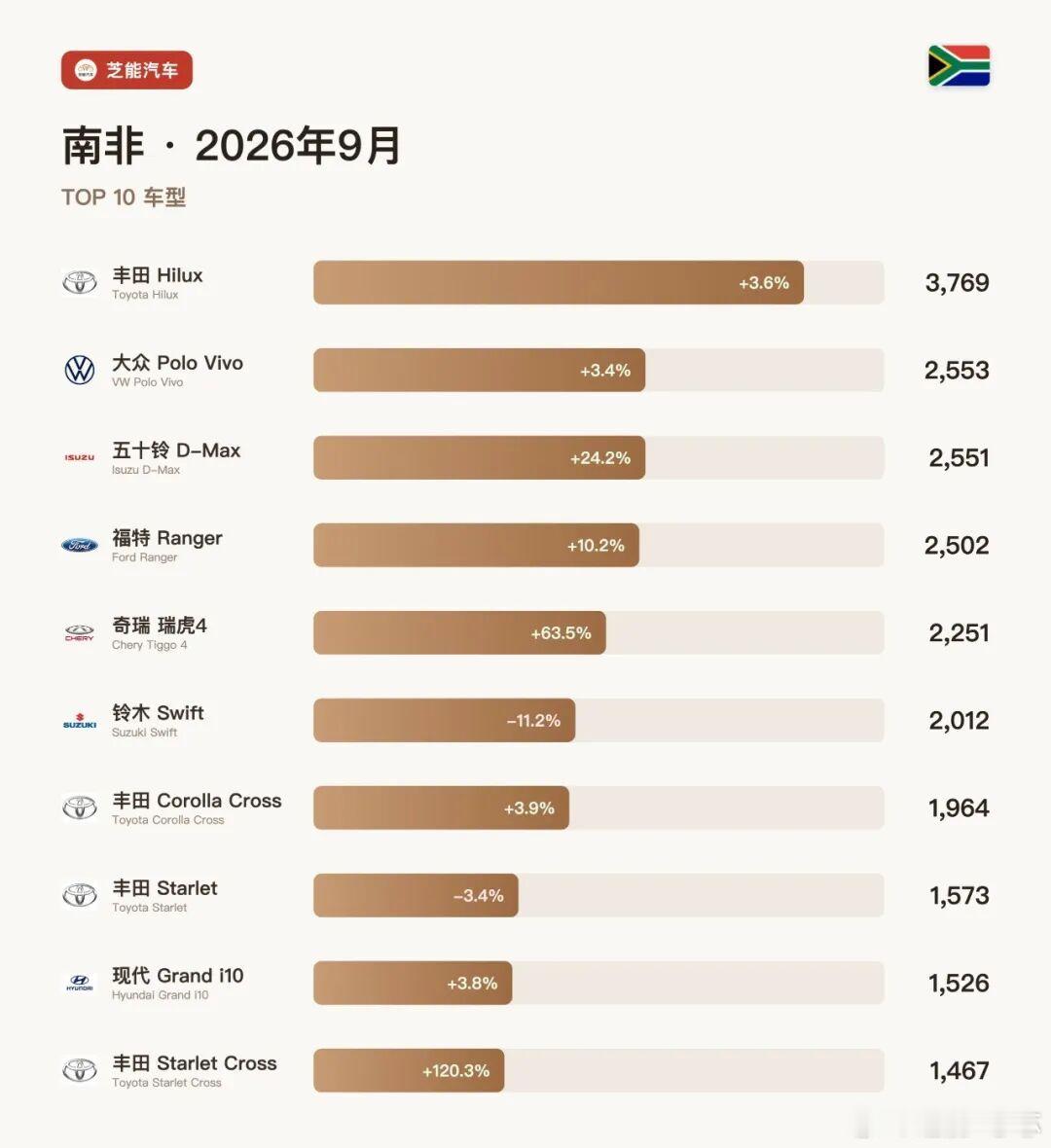 南非9月车市：奇瑞连刷纪录，中国品牌拿下18.7% 9月南非新车61,645辆，