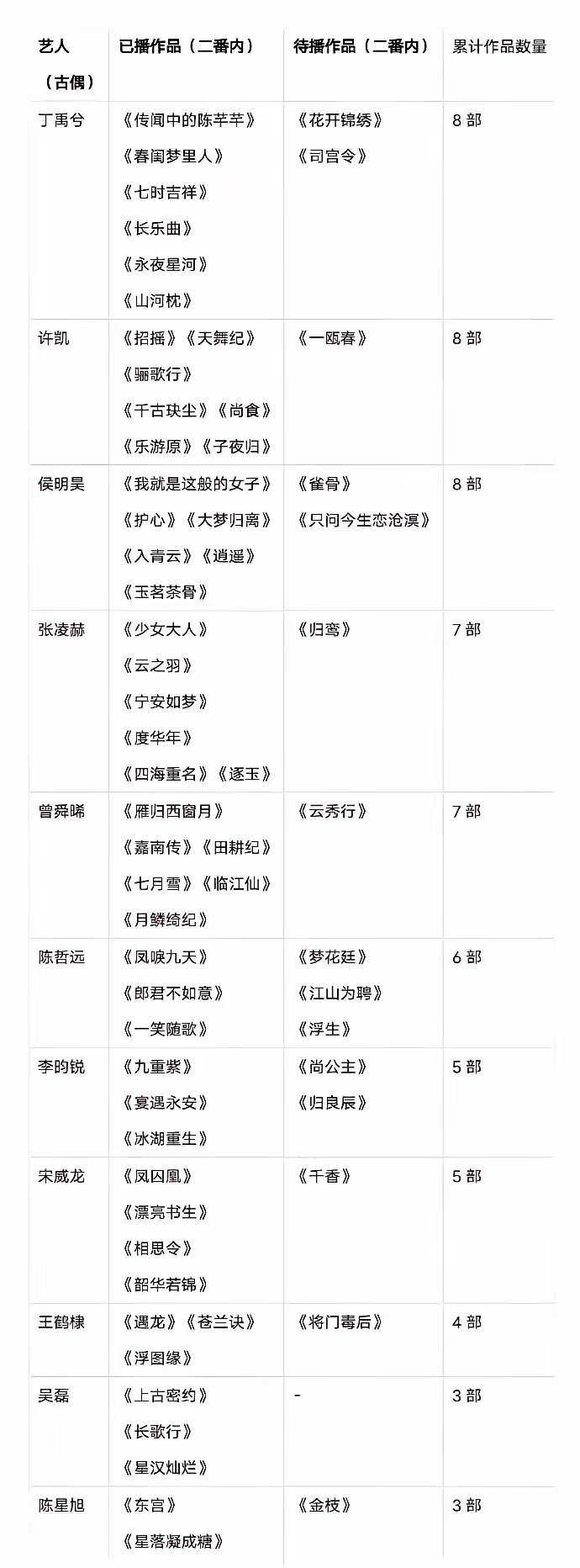 95后小生二番内古偶作品汇总盘点！个个颜值与演技兼备，撑起古偶剧集半边天！丁禹兮