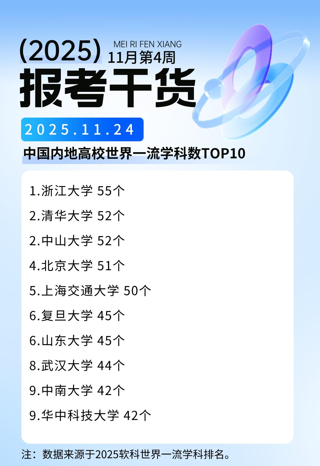 【2026 高考志愿填报知识解读】中国内地高校世界一流学科数TOP10。有人可能