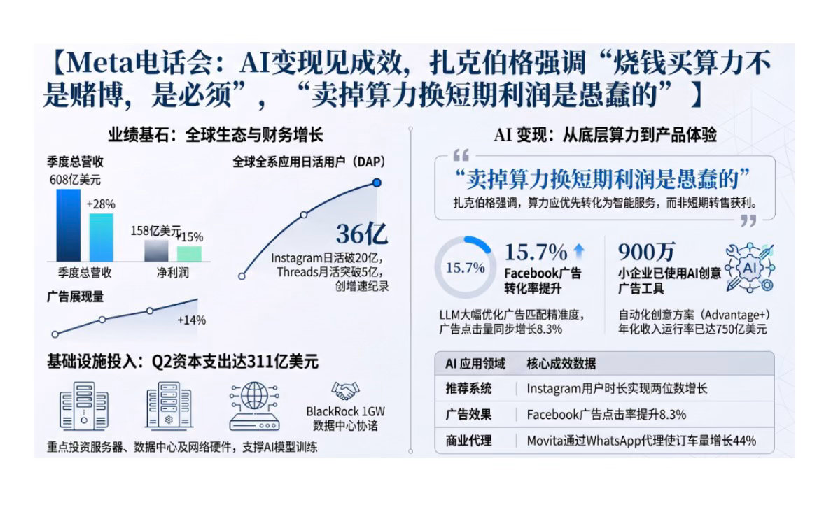 【 Meta电话会：扎克伯格强调“卖掉算力换短期利润是愚蠢的”，烧钱买算力不是赌