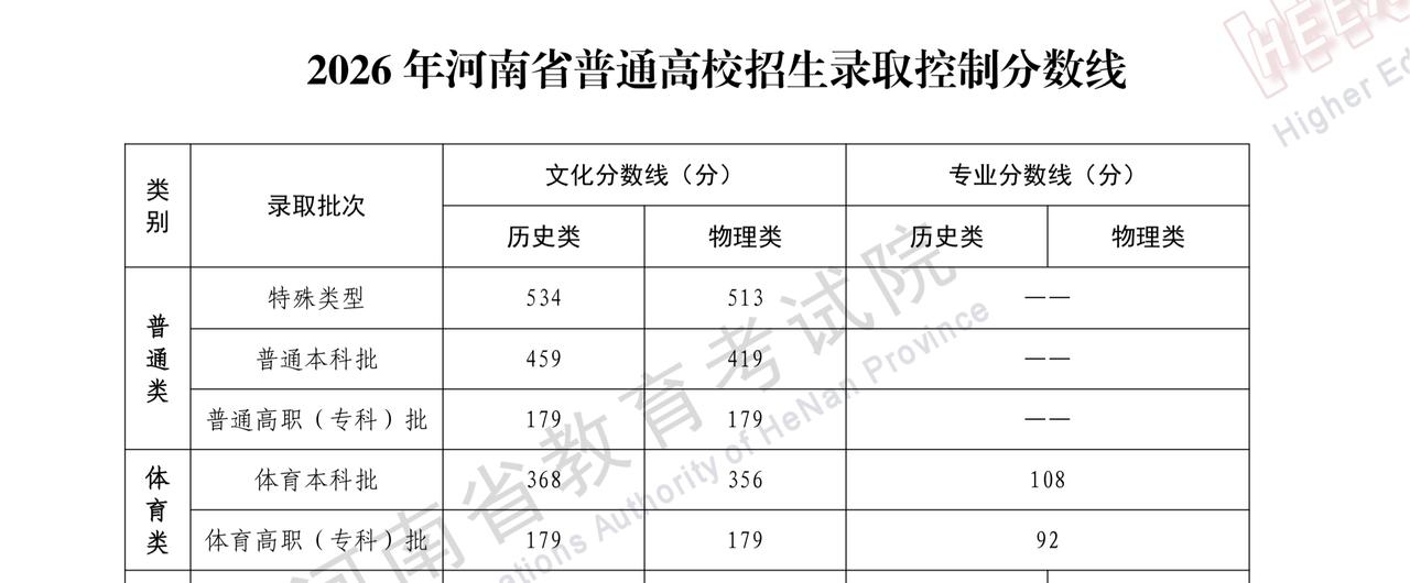 河南高考分数线公布，特殊类型其实相当于一本线，比去年低，看起来今年的题确实难，其