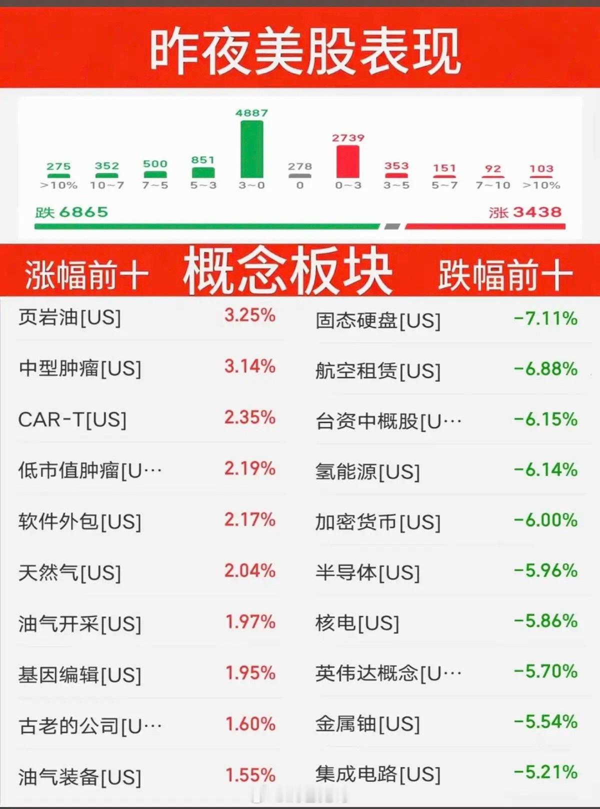 7.08周三  昨夜美股指数+题材股 表现！三大指数全线收跌。纳指涨1.16%，