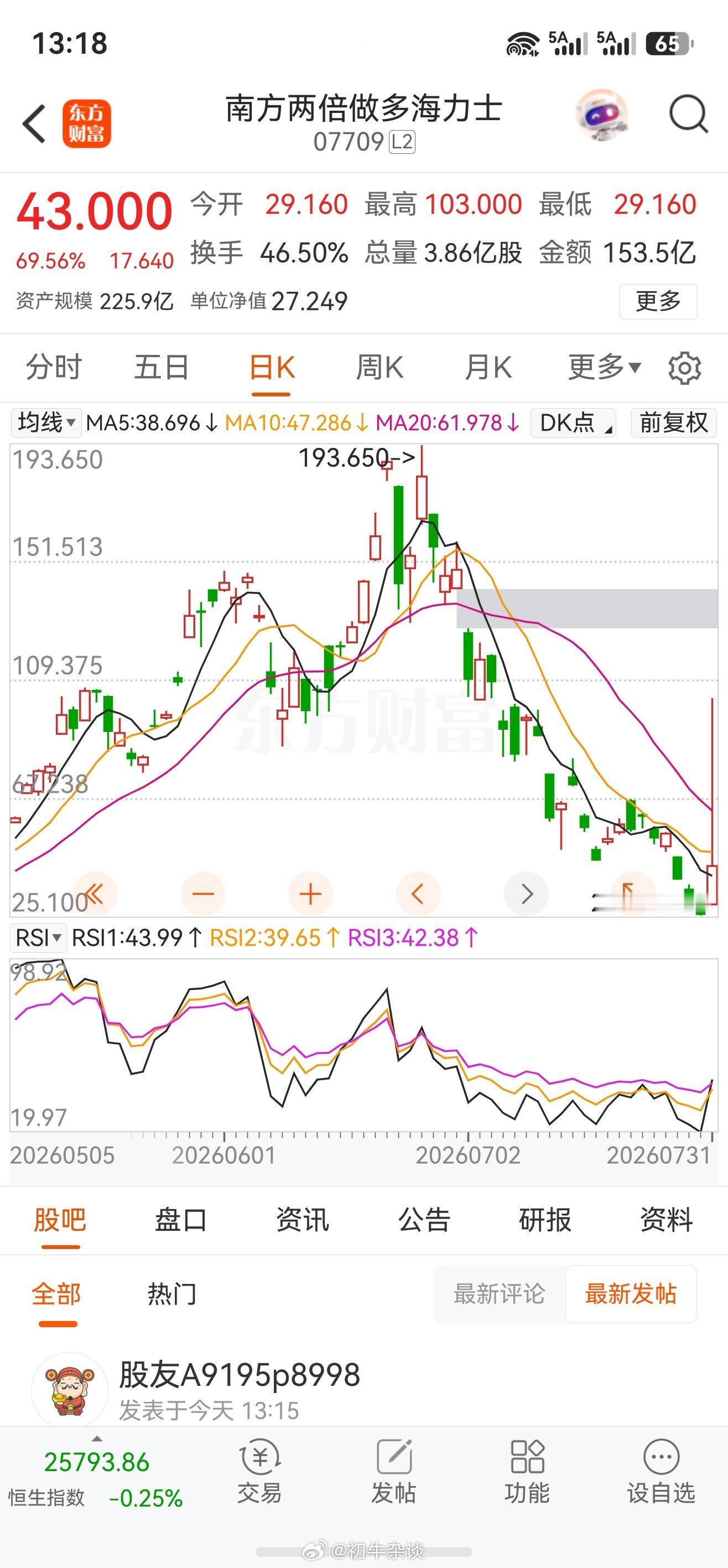 疯狂的两倍做多海力士ETF，涨了70点。在港股都成交了150亿，不得了，信AI叙