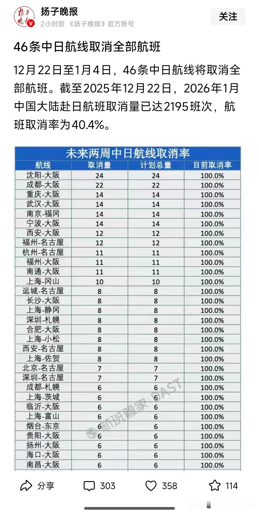 中日46条航线全部航班全部取消。这是不是代表我们对日本最近态度和发言极度不瞒？被