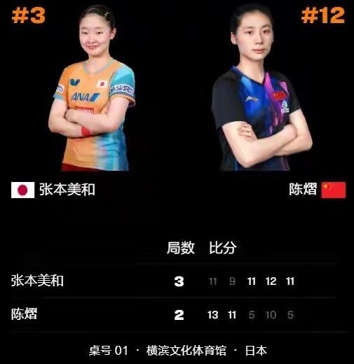 陈熠张本美和爆分陈熠2-3张本美和，算不上暴分！ 