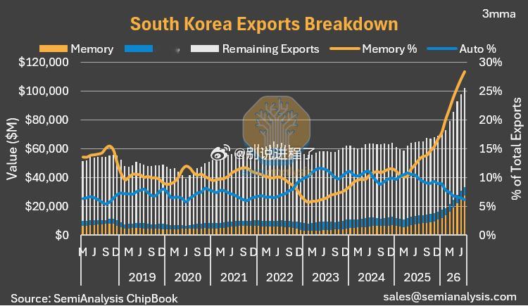 内存现在占韩国所有出口的约30%。为了对比：汽车，即韩国第二大出口行业，仅占约6