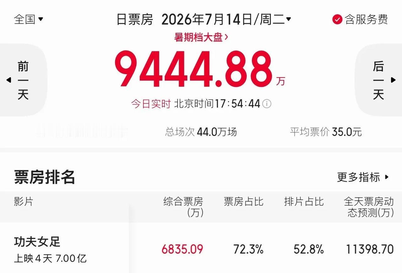七亿了，牛啊！

周星驰的《功夫女足》才上映4天票房就破了七亿，任谁看了不说一句