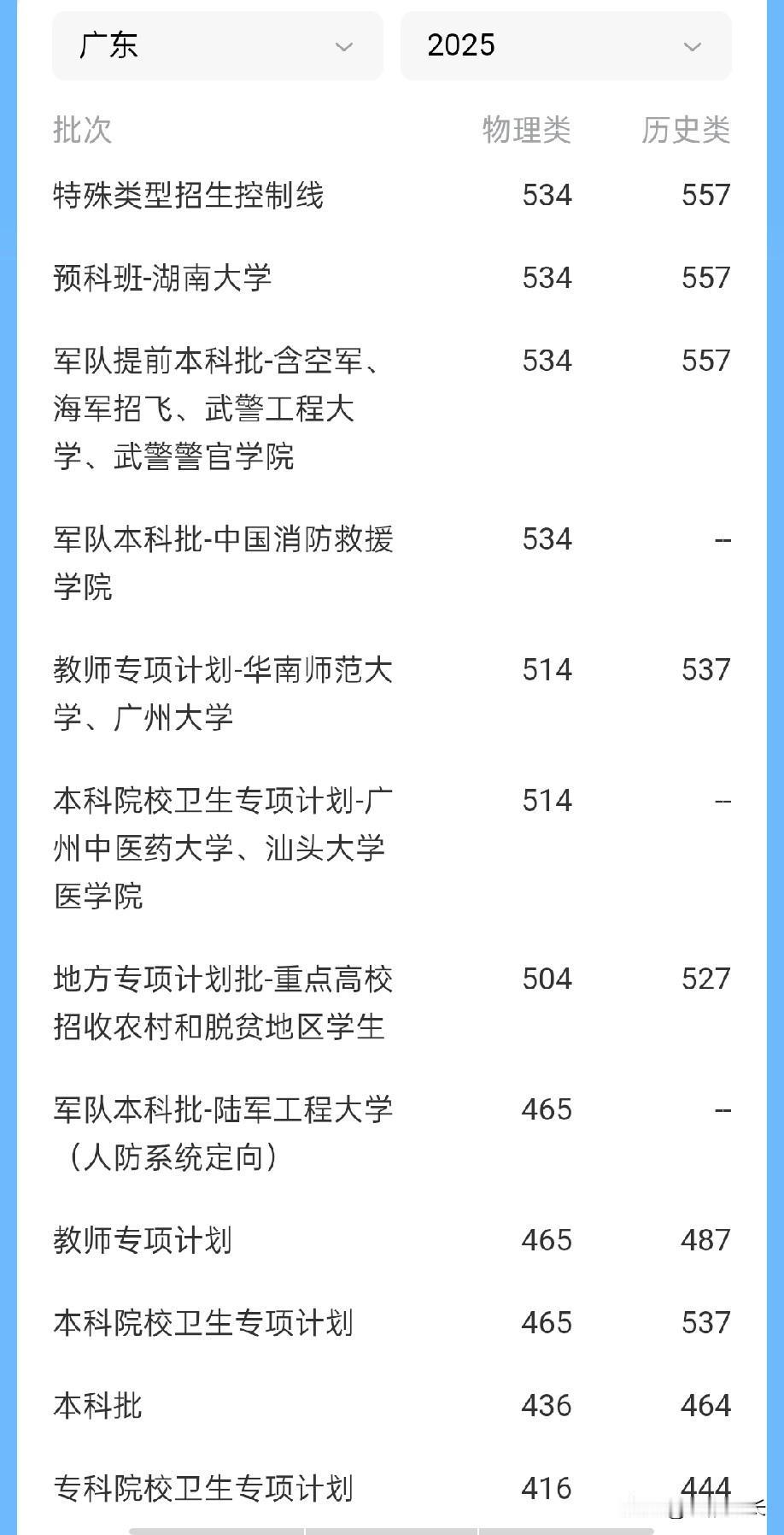 2026年，广东本科分数线大跌！
本科线
物理类：425分，历史类：440分
特