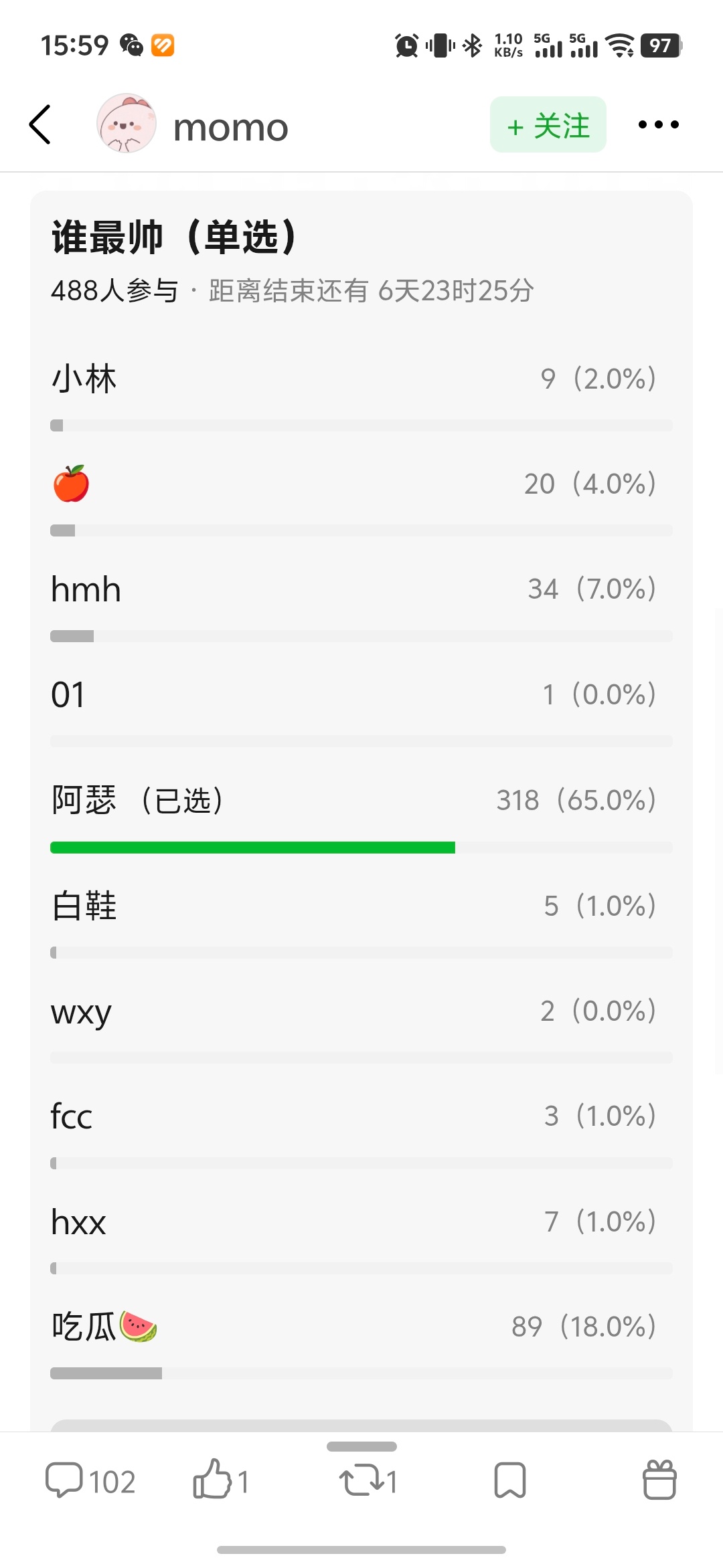 这个男明星金发雄竞投票，阿瑟一骑绝尘啊这公共大组65%的比例，只能说明金发李峋还