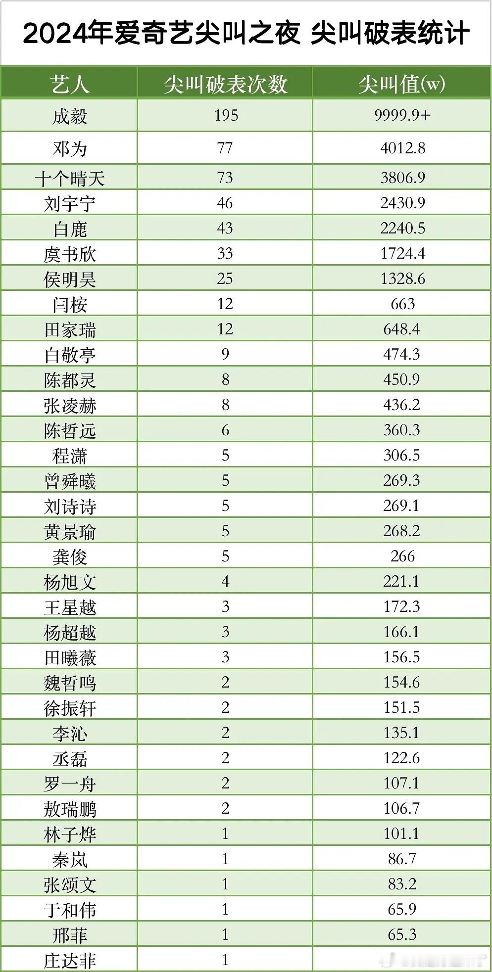 2024年爱奇艺尖叫之夜 尖叫破表统计成毅邓为十个晴天刘宇宁 白鹿虞书欣侯明昊闫