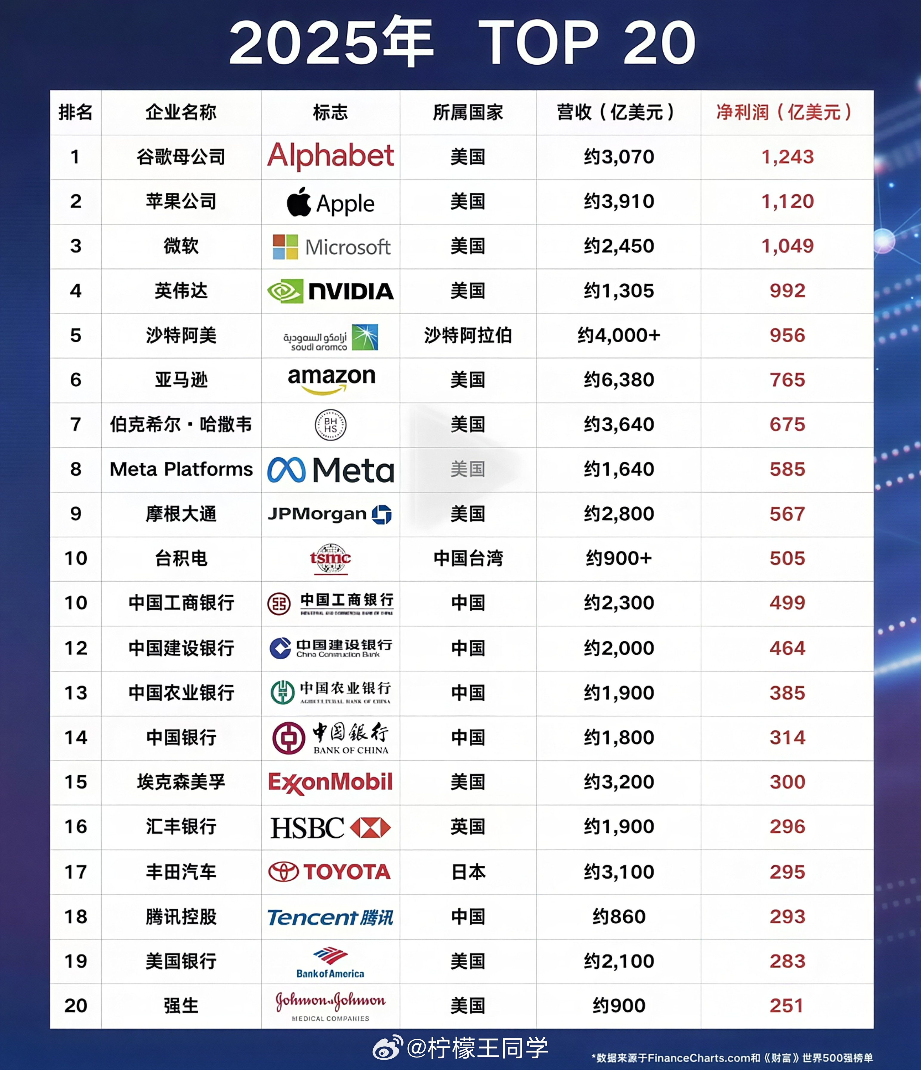 全球最赚钱的TOP10，我们占0席全球最赚钱的TOP20，我们占7席全球最创新的