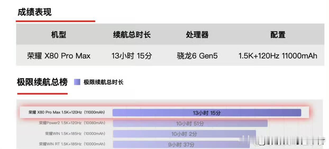 荣耀给大家演示了续航能力，什么是打败荣耀只有荣耀！
最新发布的荣耀x80prom