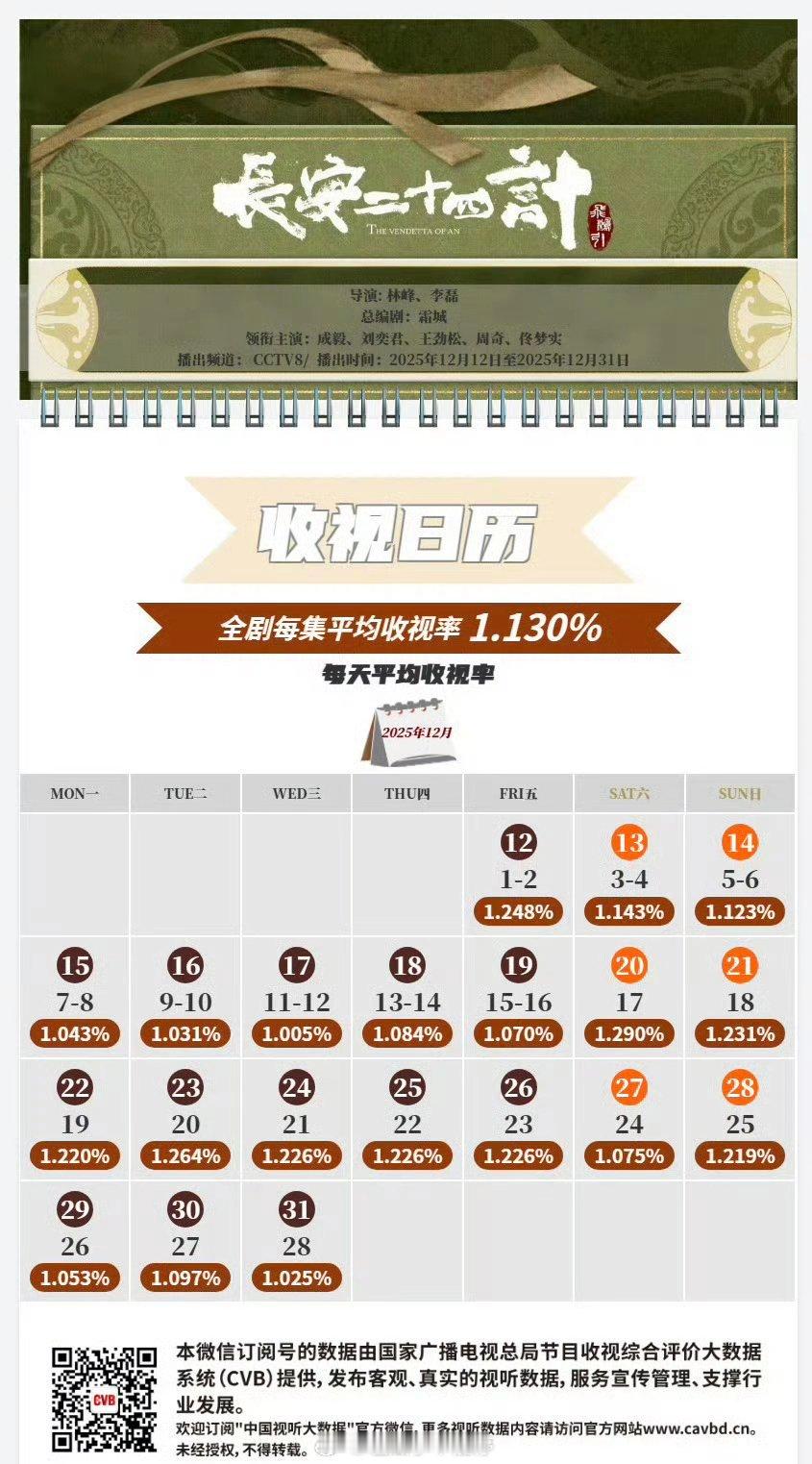 成毅有两部cvb破一的古装剧了，琉璃还是cvb年冠，太能打了👍🏻 