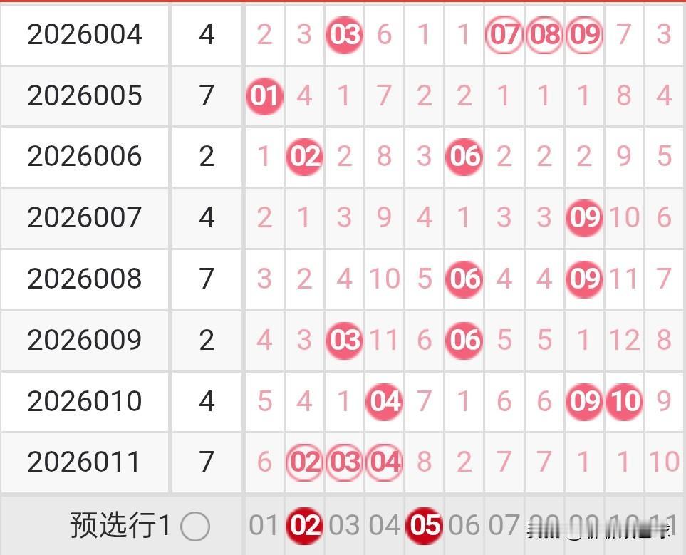 双色球26012期龙头凤尾分析
26011期双色球龙头开出了2路号02，凤尾开出