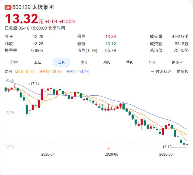 6月10日，公司公告控股子公司西南药业的盐酸肾上腺素注射液正式通过仿制药质量和疗