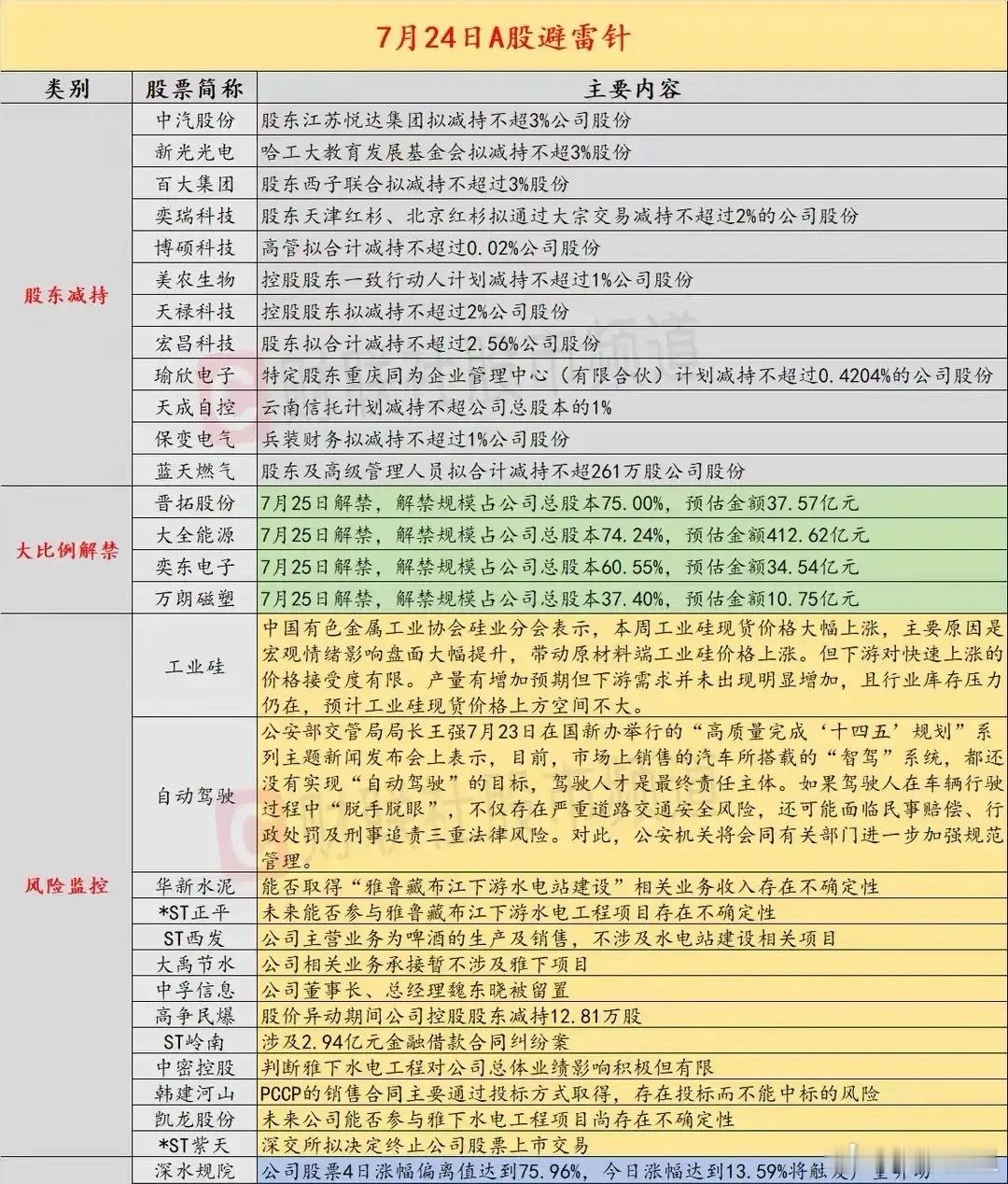7.24 A股避雷全解析：六大风险维度下的个股暗雷与应对策略 7月24日，A股市