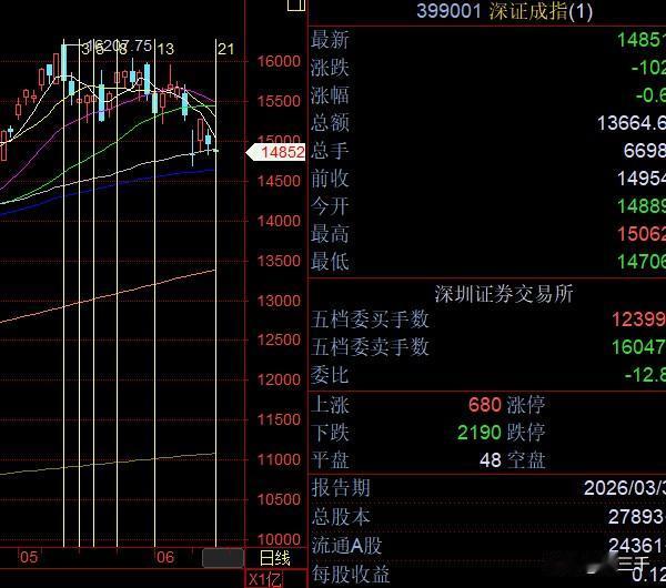 21个交易日，三大指数第一阶段调整到位！
本指着科技高标一鲸落，
风格高低切换万