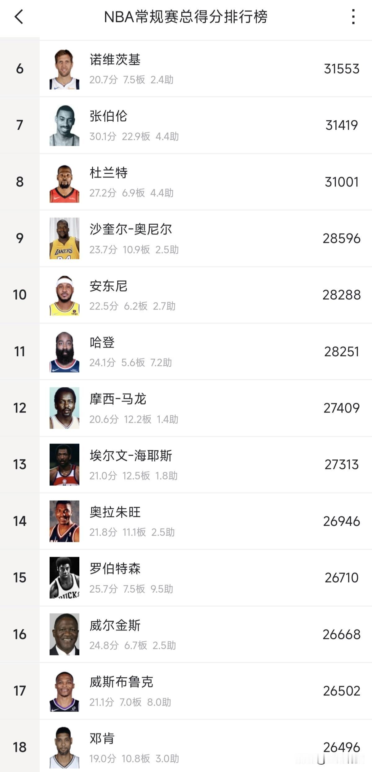 威少总得分超过邓肯，下一个目标是威尔金斯、大O和奥拉朱旺，本赛季突破27000分